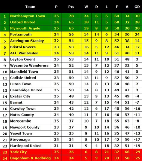 england league 2 table standing