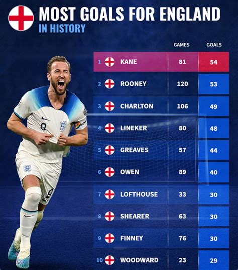 england national team top scorers