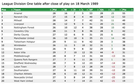 england northern league division 1 table