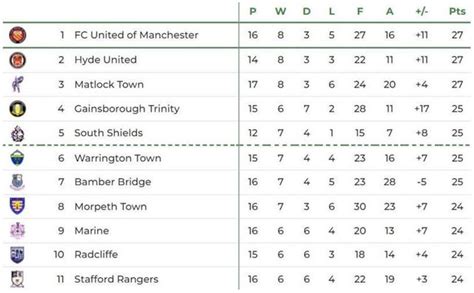 england northern premier league table