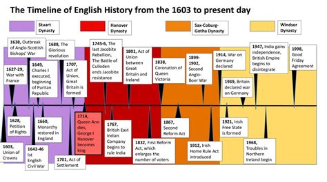 england timeline