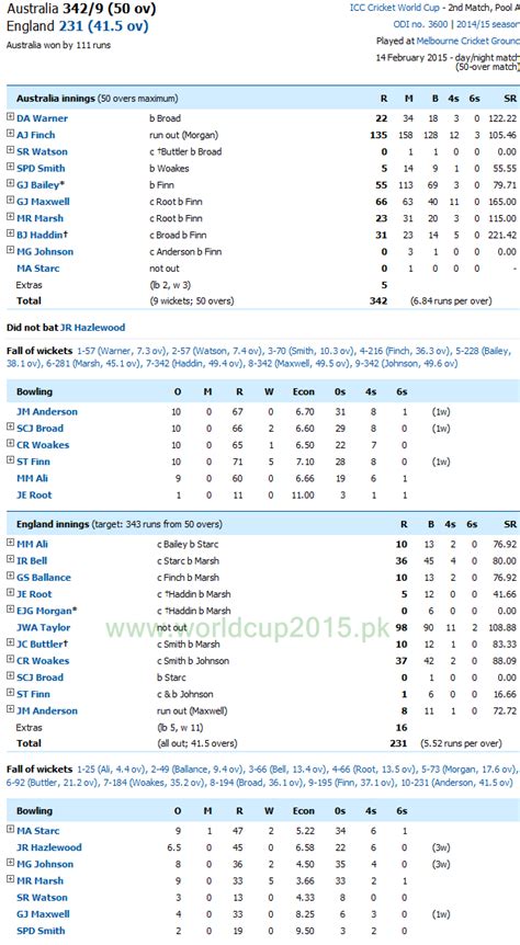 england v australia score comparison