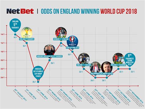 england world cup odds
