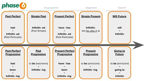 Englische Zeitformen Übersicht und Übungen phase6 Magazin