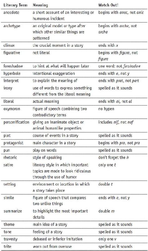 english 1 literary terms