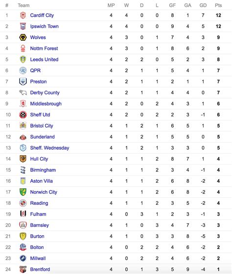 english champion league table