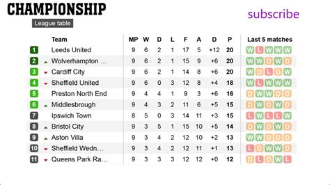 english championship league table bbc