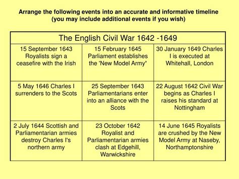 english civil war dates