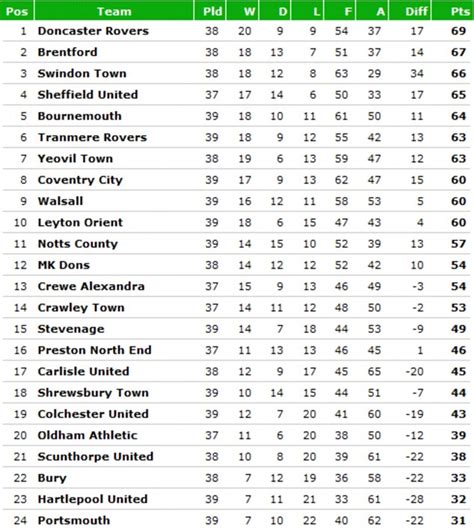 english football league 1 standings