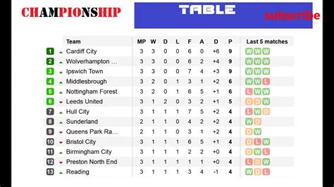 english football league tables championship