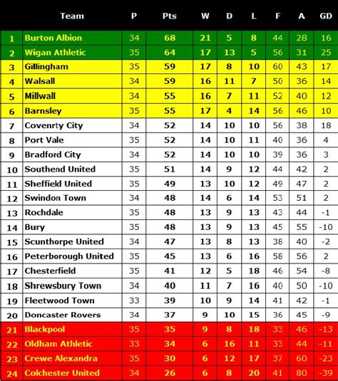 english league 1 table standing