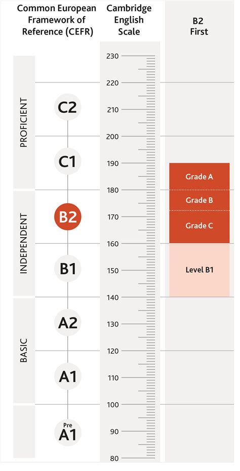 English Level Grade B2