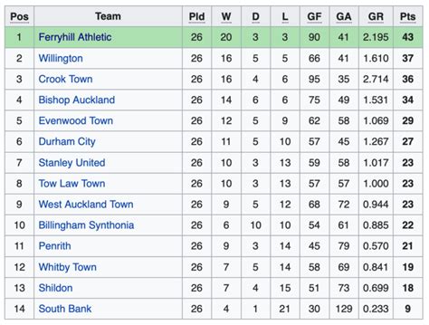 english northern league table