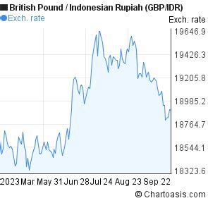 english pound to the indonesian rupee