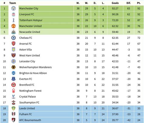 english premier league 2022/23 table standing