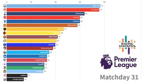 english premier league data