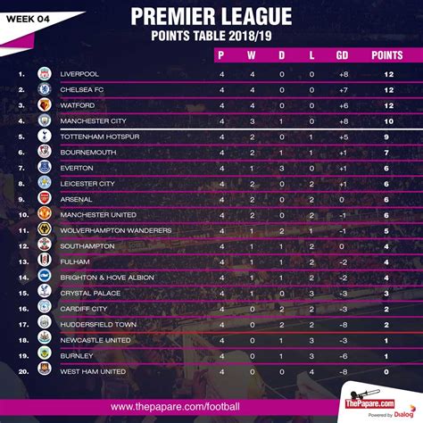 english premier league point table