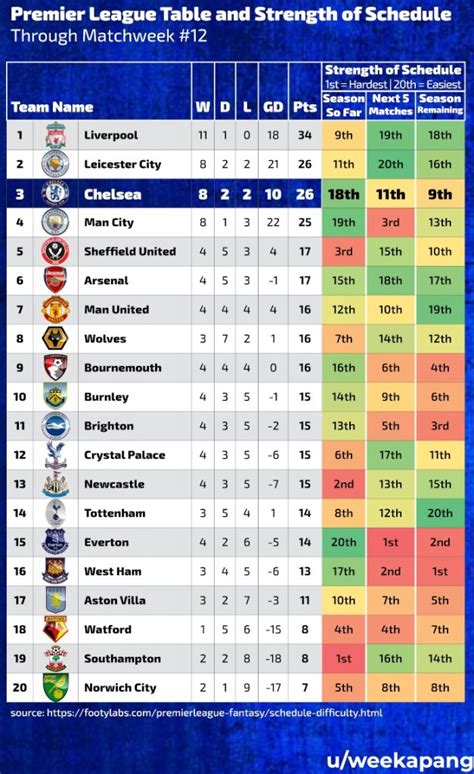 english premier league standings summary