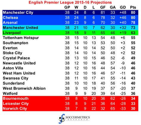 english premier league table 2015