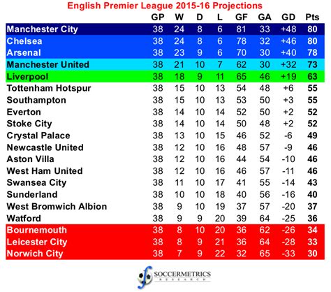 english premier league table 2015 2016