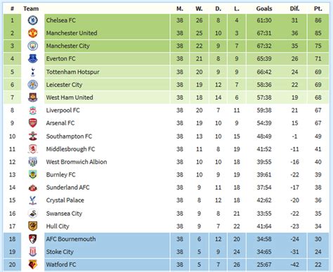 english premier league table-bbc