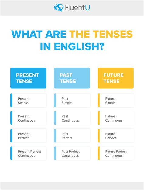 english tenses