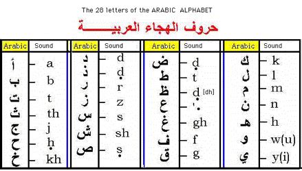 english to bahrain arabic