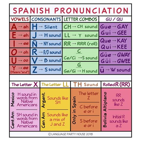 english to spanish pronunciation words