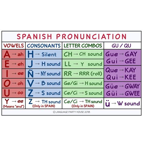 english to spanish with pronunciation