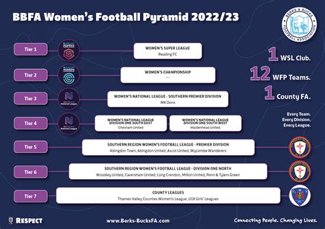 english women's football pyramid