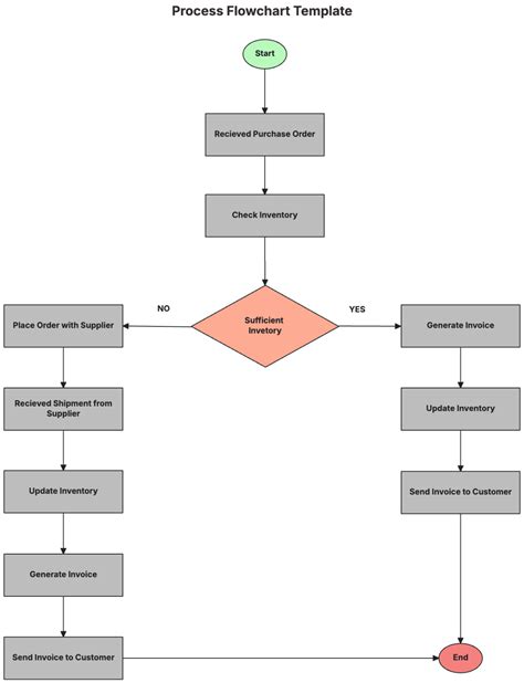 Engoogle Flowchart Template