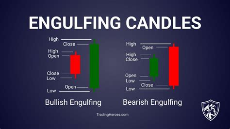 Engulfing Candle Types