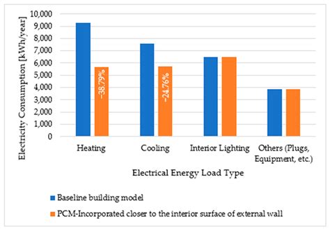 Enhancing Energy Efficiency Through Wiring