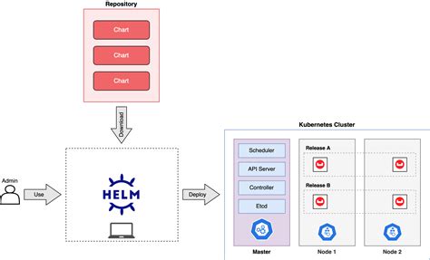 Enhelm Multiple Deployments From One Template