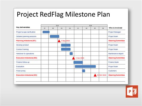 Enhigh Level Milestone Plan Template