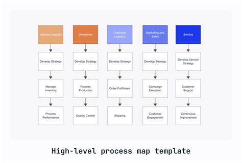 Enhigh Level Process Map Template