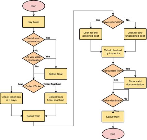 Enibm Flowcharting Template