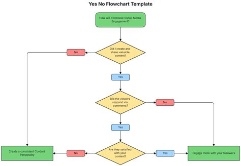 Enif Then Flowchart Template