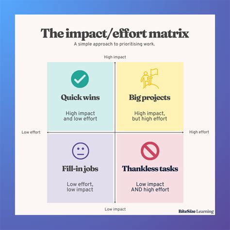 Enimpact Vs Effort Matrix Template