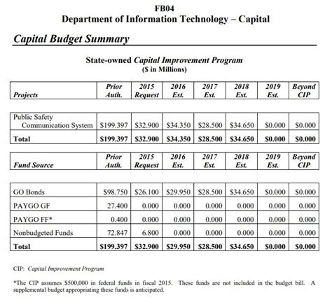 Eninformation Technology Budget Template Excel