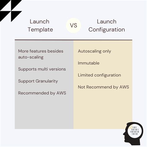 Enlaunch Configuration Vs Launch Template