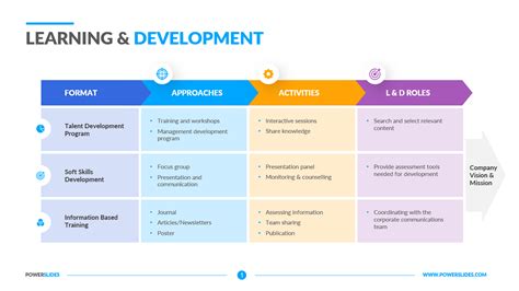 Enlearning And Development Strategy Template