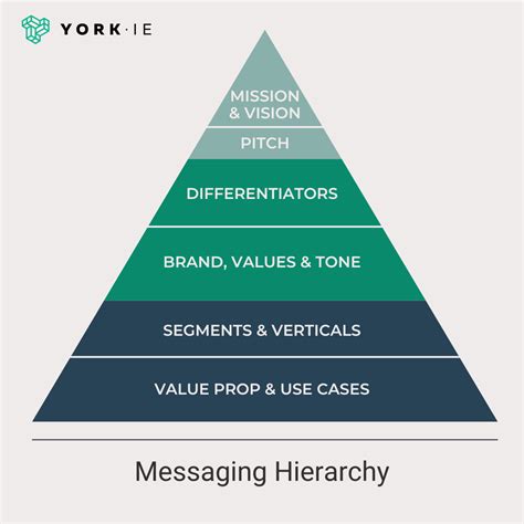 Enmessaging Hierarchy Template