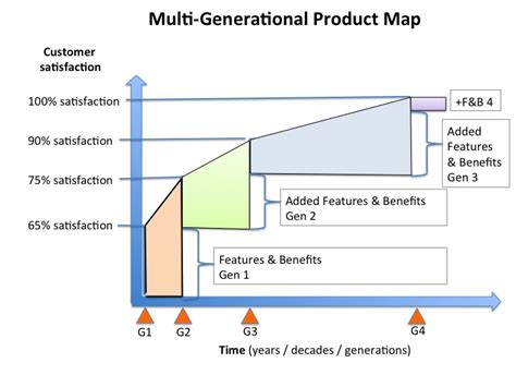 Enmulti Generational Product Plan Template