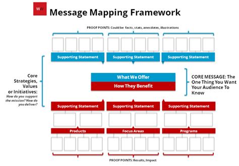 Enproduct Messaging Framework Template