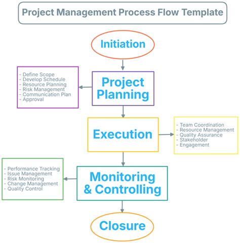 Enproject Management Process Flow Template