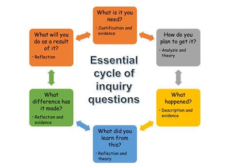5 Enquiry Questions