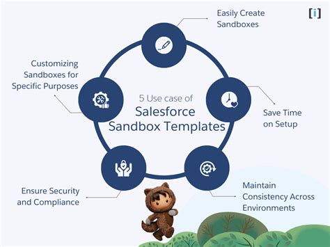 Ensalesforce Sandbox Template
