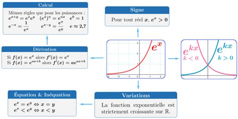 ensemble de définition exponentielle