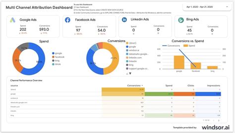 Ensemrush Data Studio Template